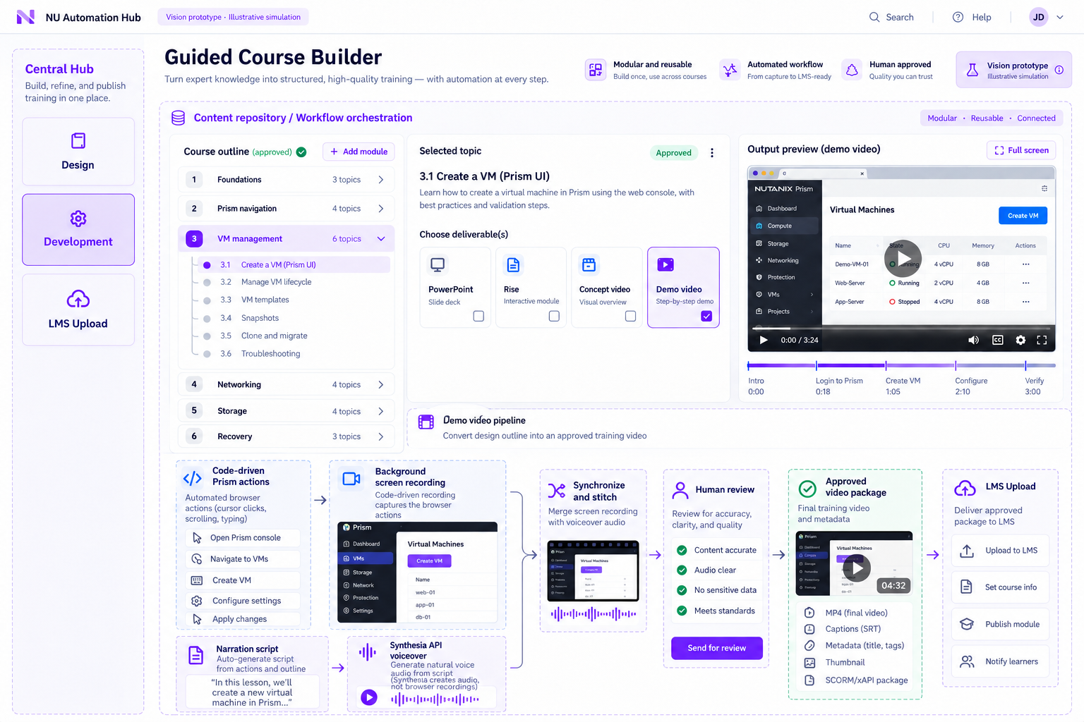Guided Course Builder vision mockup: course outline, deliverable selection, parallel screen recording and Synthesia voiceover pipelines, stitching, human review and LMS-ready output.