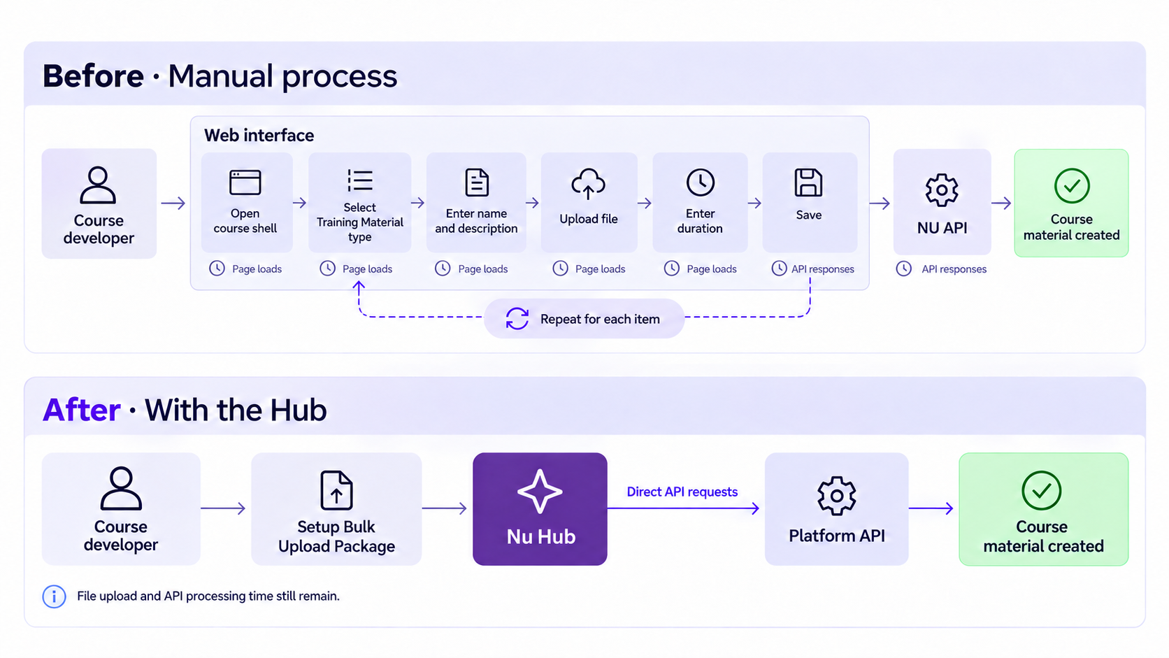 Before: use the web interface to open the course shell, select material type, enter details, upload a file, enter duration and save. Repeat from Save back to Select material type. After: prepare a bulk upload package and let the Hub send requests directly to the platform API. File upload and API processing time still remain.